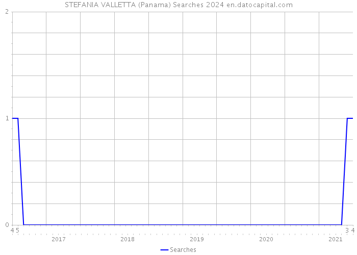 STEFANIA VALLETTA (Panama) Searches 2024 