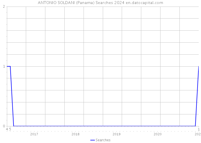 ANTONIO SOLDANI (Panama) Searches 2024 
