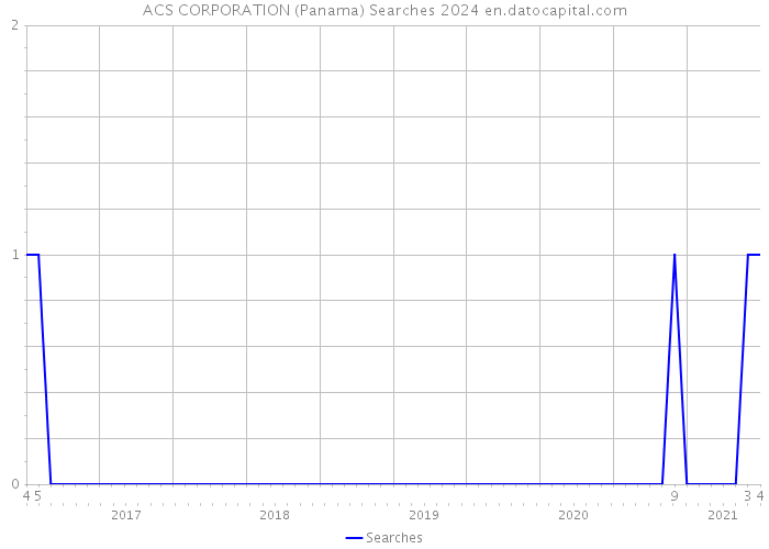 ACS CORPORATION (Panama) Searches 2024 