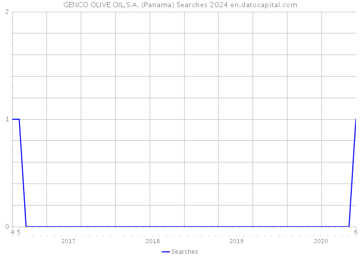 GENCO OLIVE OIL,S.A. (Panama) Searches 2024 