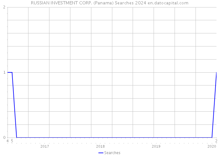 RUSSIAN INVESTMENT CORP. (Panama) Searches 2024 