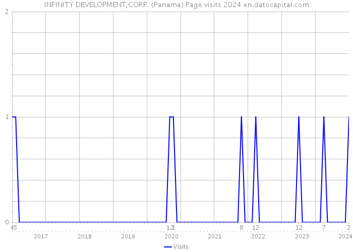 INFINITY DEVELOPMENT,CORP. (Panama) Page visits 2024 