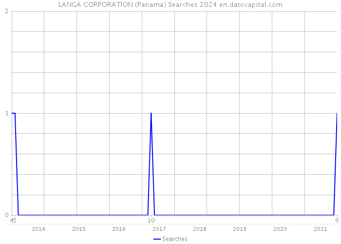 LANGA CORPORATION (Panama) Searches 2024 