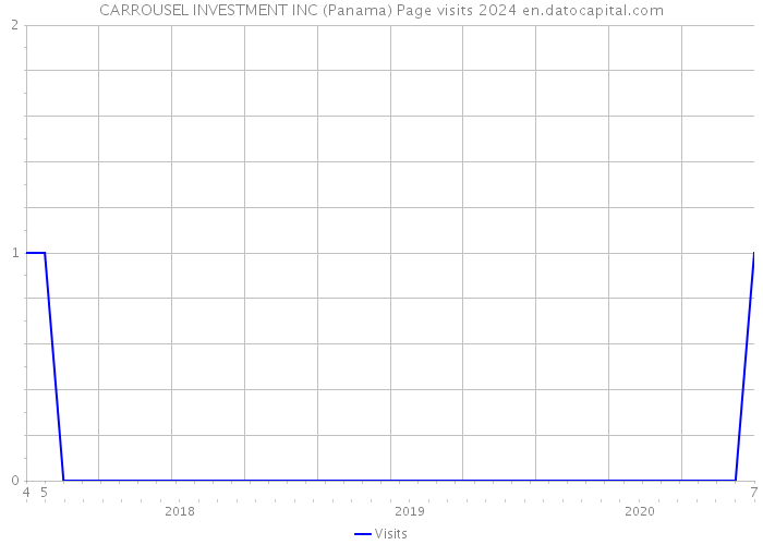 CARROUSEL INVESTMENT INC (Panama) Page visits 2024 