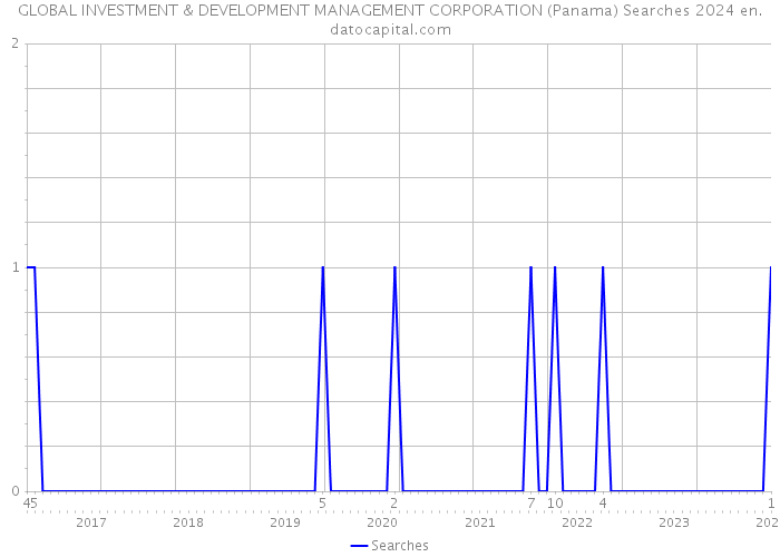 GLOBAL INVESTMENT & DEVELOPMENT MANAGEMENT CORPORATION (Panama) Searches 2024 