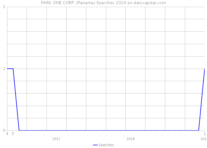 PARK ONE CORP. (Panama) Searches 2024 