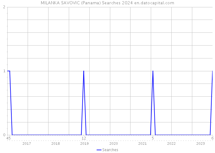 MILANKA SAVOVIC (Panama) Searches 2024 