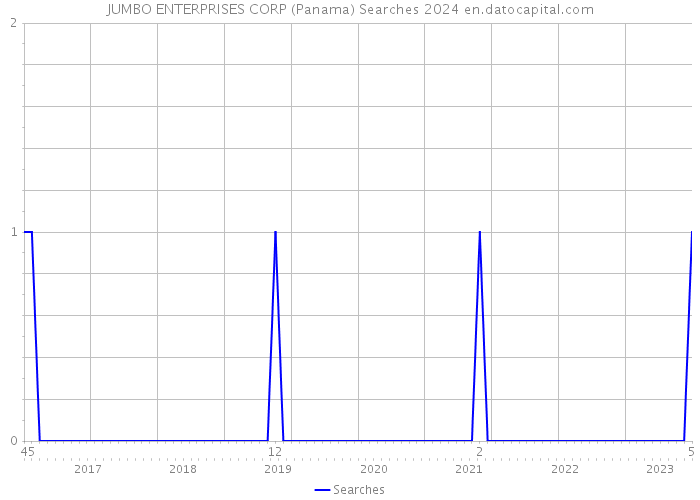 JUMBO ENTERPRISES CORP (Panama) Searches 2024 