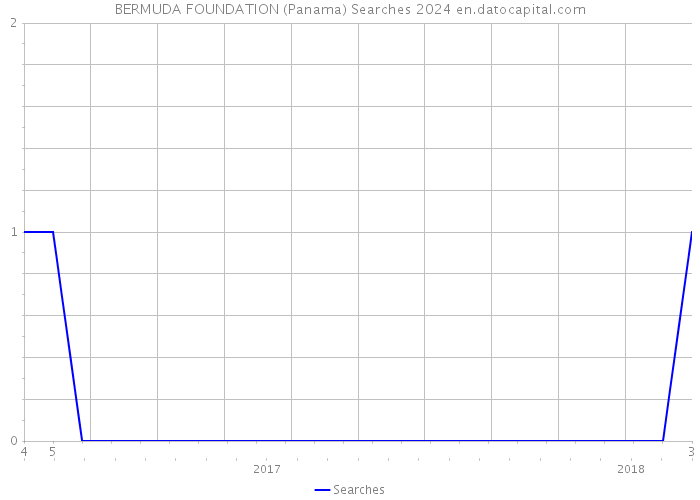 BERMUDA FOUNDATION (Panama) Searches 2024 