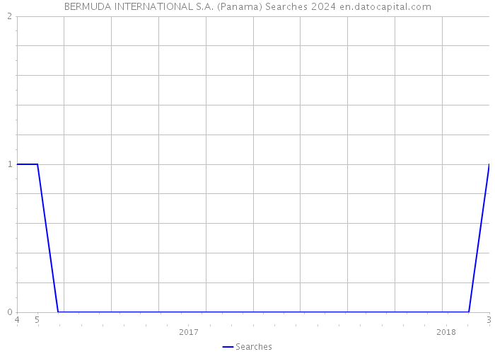 BERMUDA INTERNATIONAL S.A. (Panama) Searches 2024 