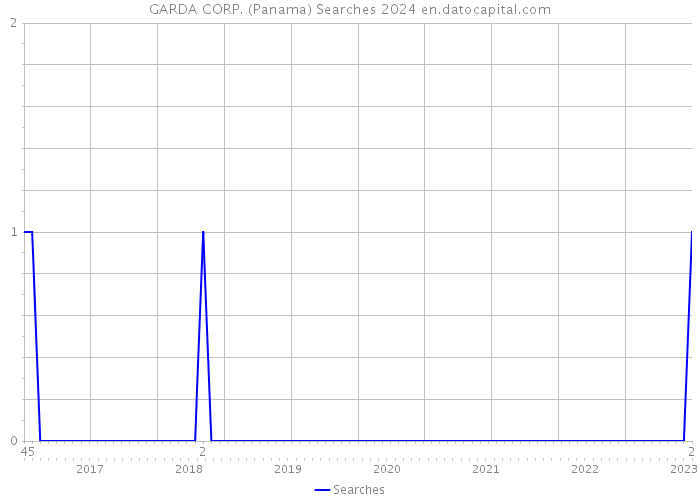 GARDA CORP. (Panama) Searches 2024 