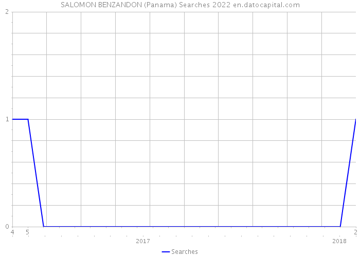 SALOMON BENZANDON (Panama) Searches 2022 