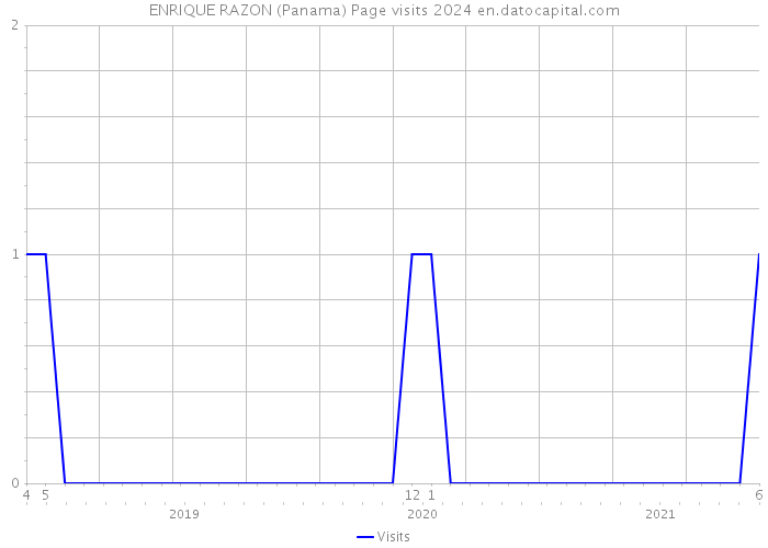 ENRIQUE RAZON (Panama) Page visits 2024 