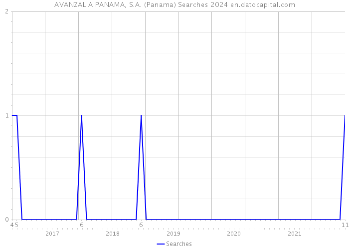 AVANZALIA PANAMA, S.A. (Panama) Searches 2024 