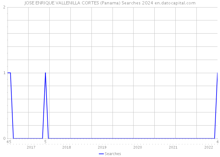 JOSE ENRIQUE VALLENILLA CORTES (Panama) Searches 2024 