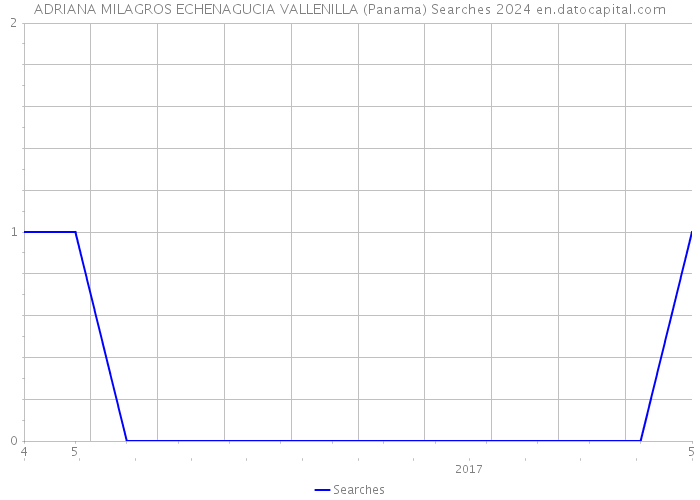 ADRIANA MILAGROS ECHENAGUCIA VALLENILLA (Panama) Searches 2024 