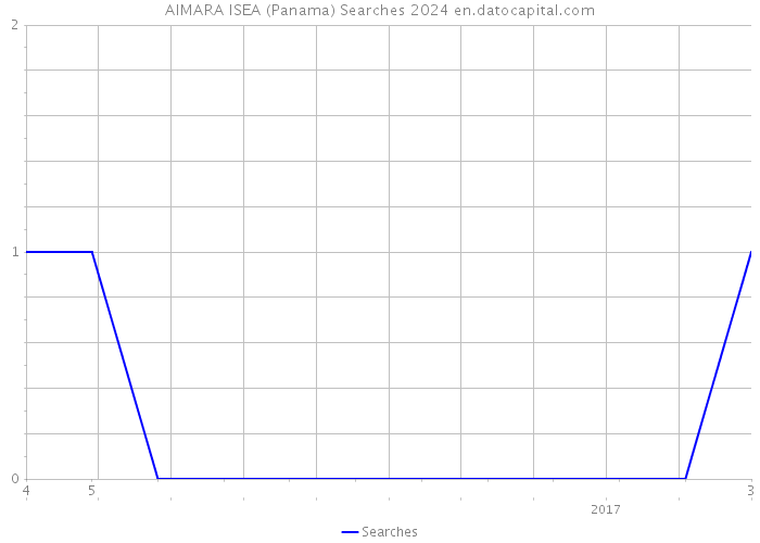 AIMARA ISEA (Panama) Searches 2024 