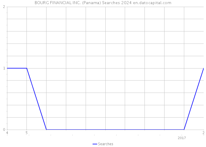 BOURG FINANCIAL INC. (Panama) Searches 2024 