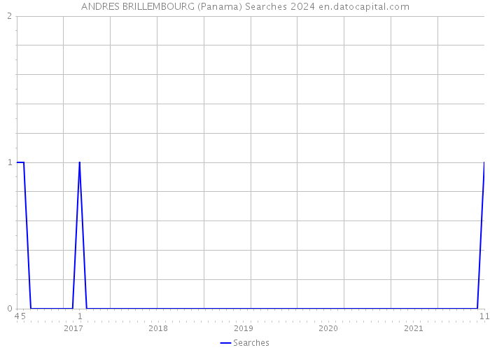 ANDRES BRILLEMBOURG (Panama) Searches 2024 