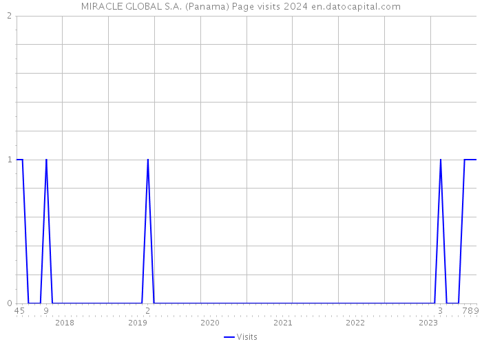 MIRACLE GLOBAL S.A. (Panama) Page visits 2024 