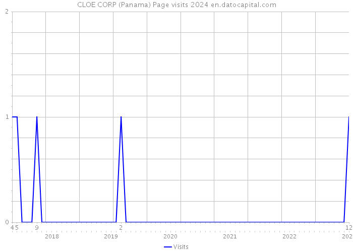 CLOE CORP (Panama) Page visits 2024 