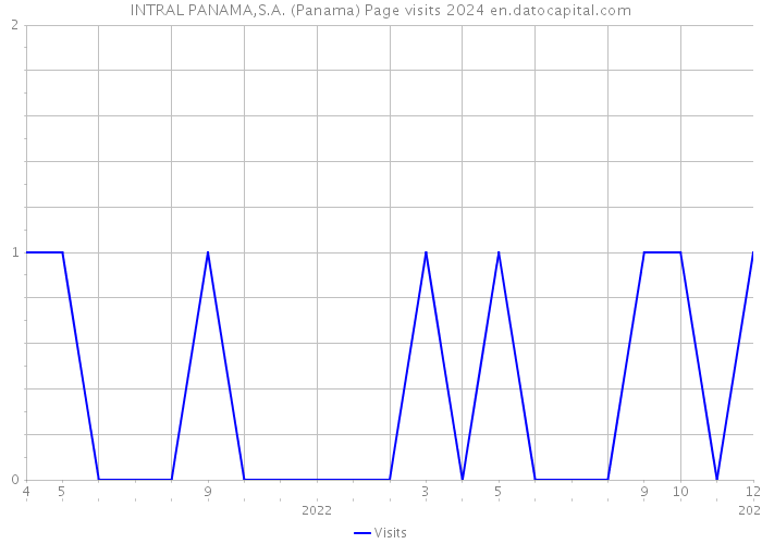 INTRAL PANAMA,S.A. (Panama) Page visits 2024 