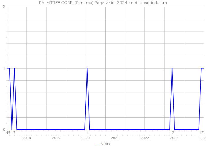 PALMTREE CORP. (Panama) Page visits 2024 