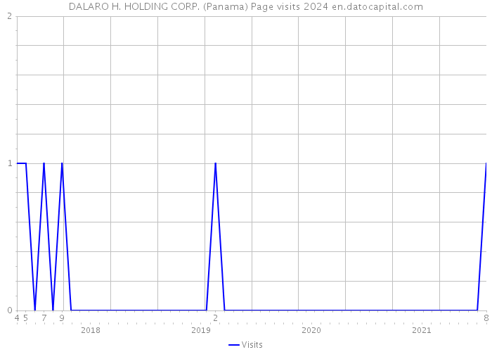 DALARO H. HOLDING CORP. (Panama) Page visits 2024 