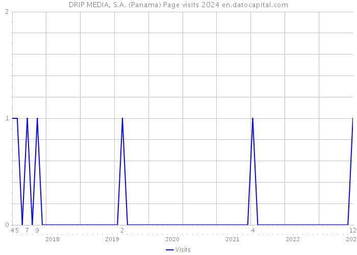 DRIP MEDIA, S.A. (Panama) Page visits 2024 