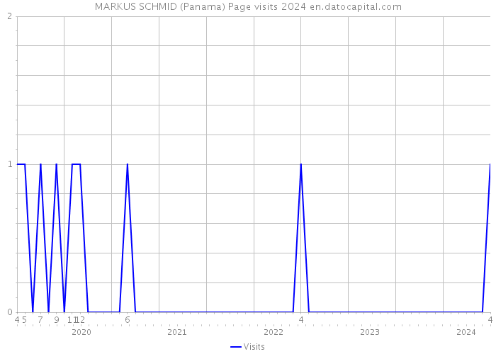 MARKUS SCHMID (Panama) Page visits 2024 