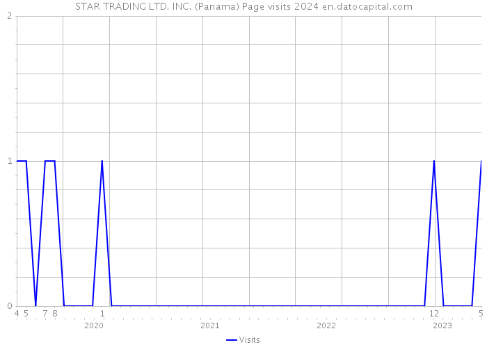STAR TRADING LTD. INC. (Panama) Page visits 2024 