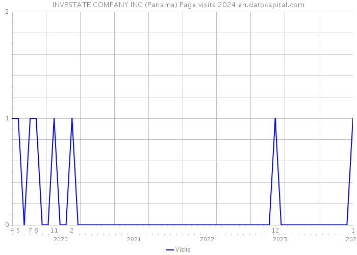 INVESTATE COMPANY INC (Panama) Page visits 2024 