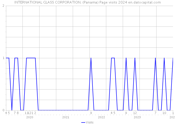 INTERNATIONAL GLASS CORPORATION. (Panama) Page visits 2024 