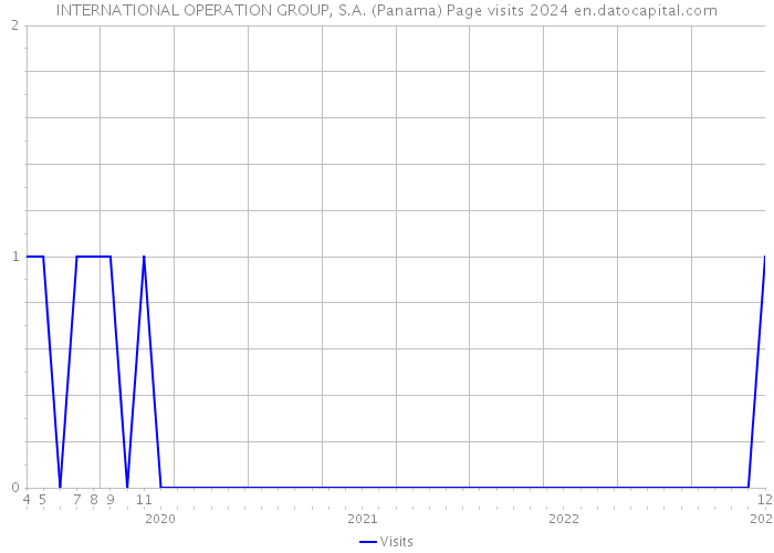 INTERNATIONAL OPERATION GROUP, S.A. (Panama) Page visits 2024 