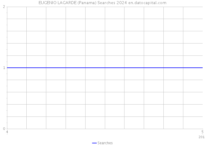 EUGENIO LAGARDE (Panama) Searches 2024 