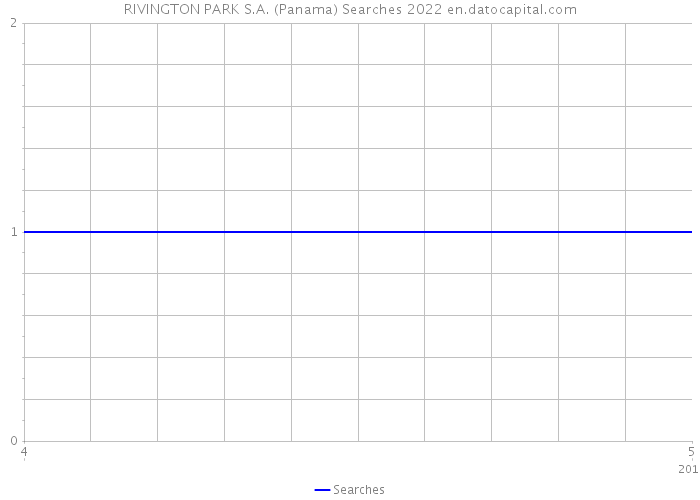 RIVINGTON PARK S.A. (Panama) Searches 2022 