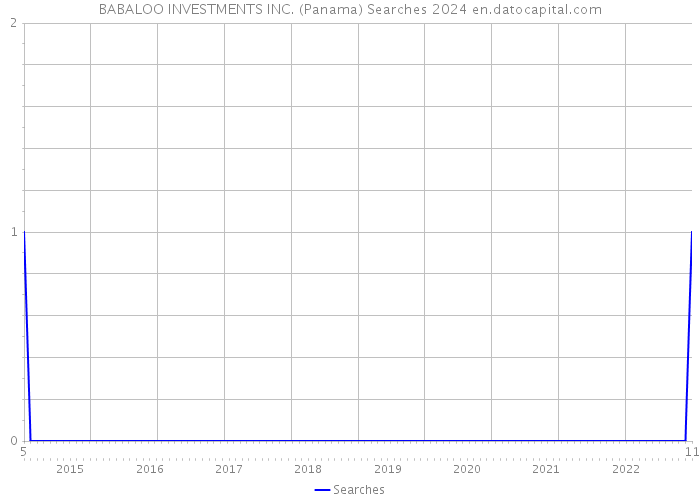 BABALOO INVESTMENTS INC. (Panama) Searches 2024 