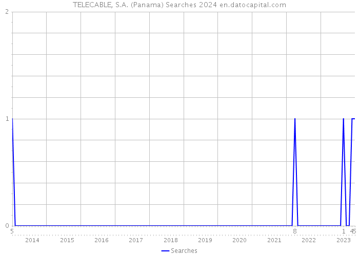 TELECABLE, S.A. (Panama) Searches 2024 