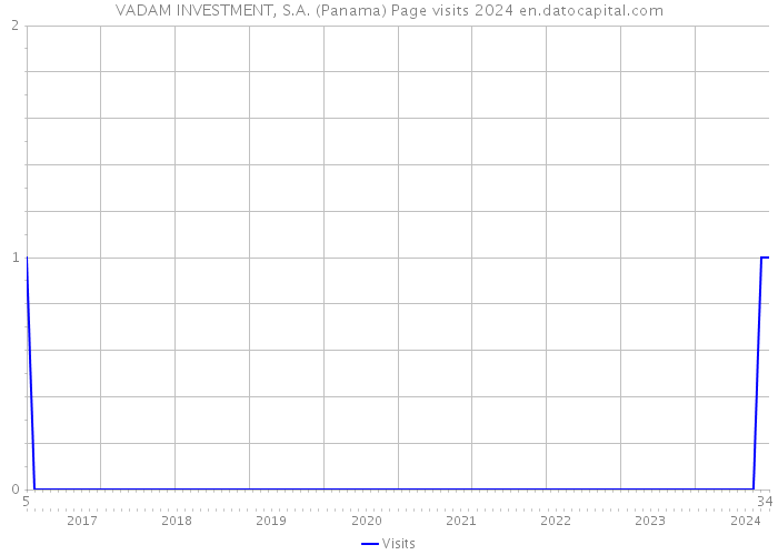 VADAM INVESTMENT, S.A. (Panama) Page visits 2024 