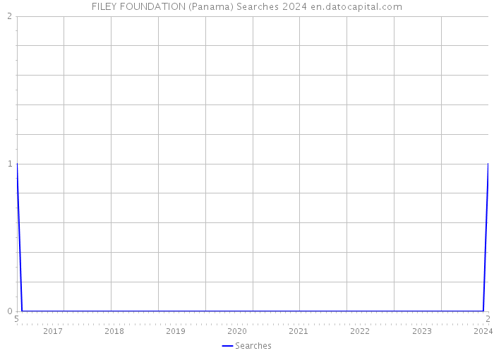 FILEY FOUNDATION (Panama) Searches 2024 
