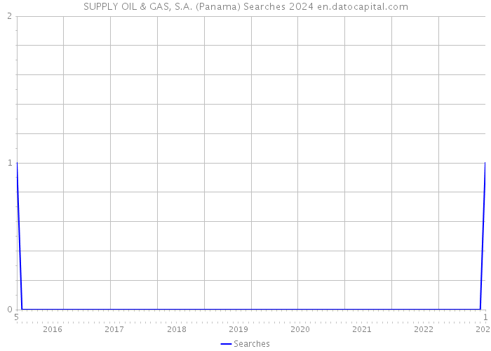 SUPPLY OIL & GAS, S.A. (Panama) Searches 2024 