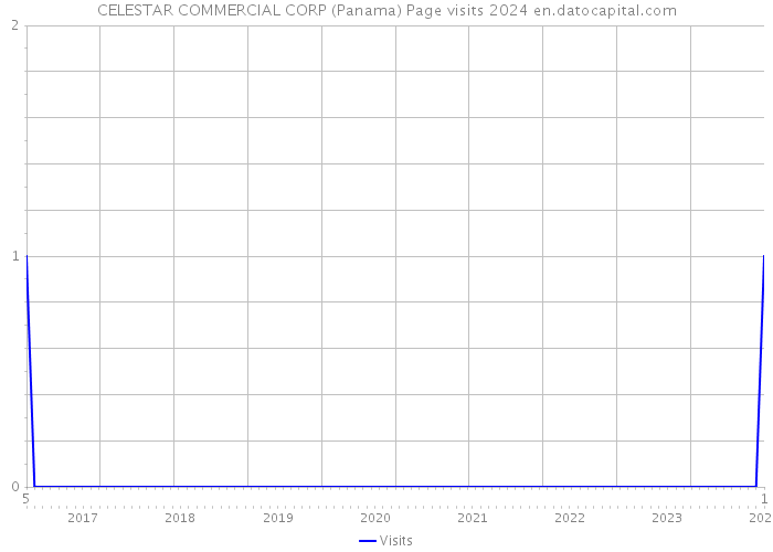 CELESTAR COMMERCIAL CORP (Panama) Page visits 2024 