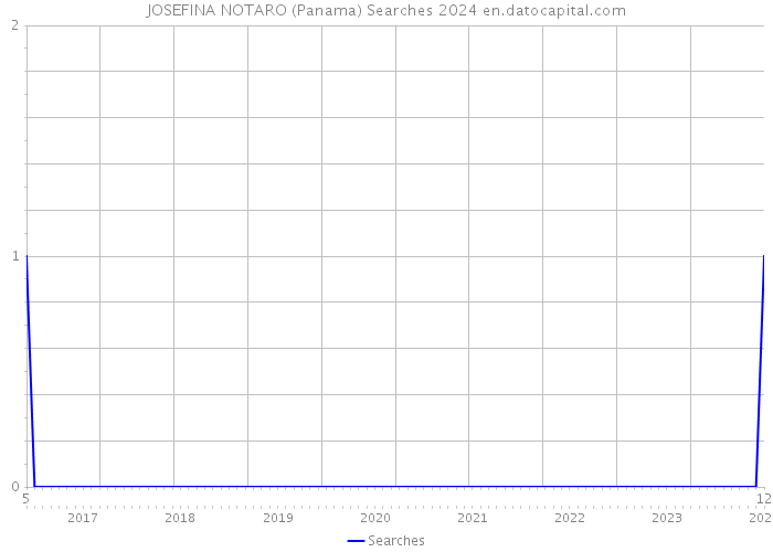 JOSEFINA NOTARO (Panama) Searches 2024 