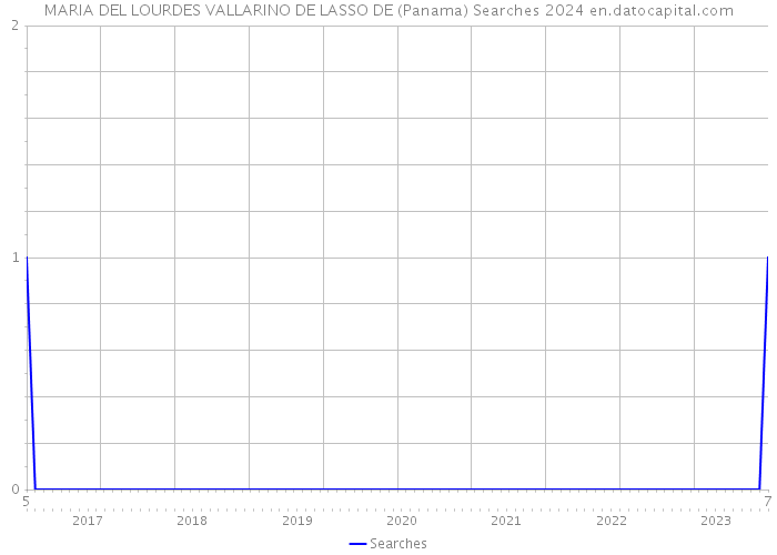 MARIA DEL LOURDES VALLARINO DE LASSO DE (Panama) Searches 2024 