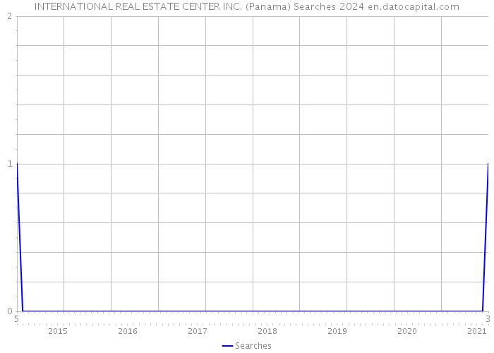 INTERNATIONAL REAL ESTATE CENTER INC. (Panama) Searches 2024 