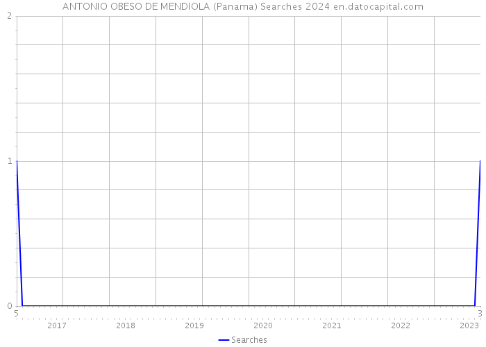 ANTONIO OBESO DE MENDIOLA (Panama) Searches 2024 