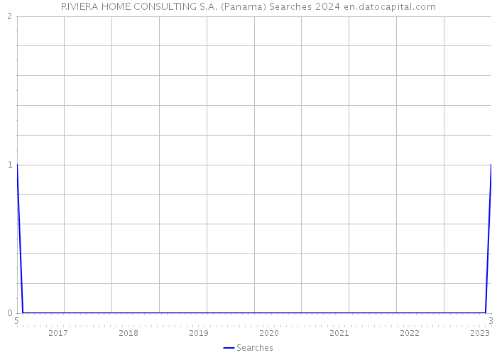 RIVIERA HOME CONSULTING S.A. (Panama) Searches 2024 