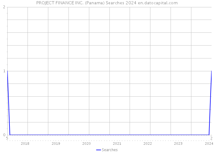 PROJECT FINANCE INC. (Panama) Searches 2024 