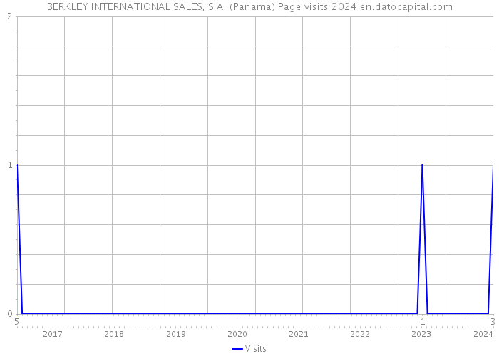 BERKLEY INTERNATIONAL SALES, S.A. (Panama) Page visits 2024 