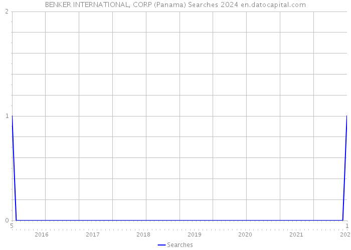 BENKER INTERNATIONAL, CORP (Panama) Searches 2024 